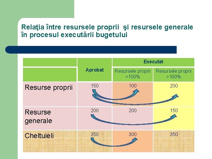 Relaţia între resursele proprii şi resursele generale în procesul executării bugetului Executat Aprobat Resursele