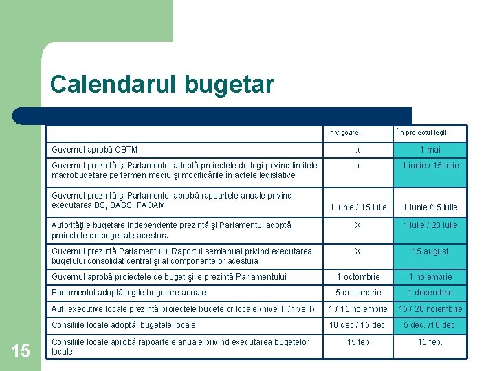 Calendarul bugetar In vigoare Guvernul aprobă CBTM x 1 mai Guvernul prezintă şi Parlamentul