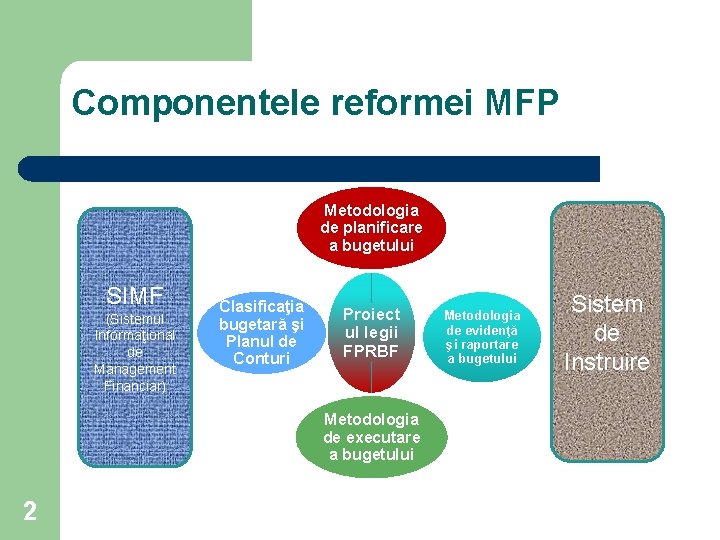 Componentele reformei MFP Metodologia de planificare a bugetului SIMF (Sistemul Informaţional de Management Financiar)