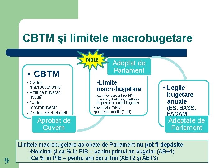 CBTM şi limitele macrobugetare Nou! • CBTM • Cadrul macroeconomic • Politica bugetarfiscală •