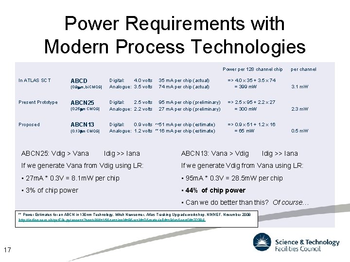 Power Requirements with Modern Process Technologies Power per 128 channel chip In ATLAS SCT