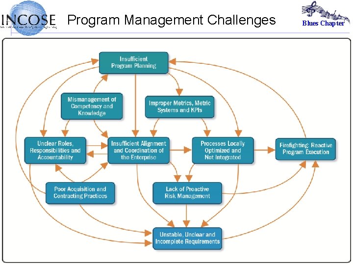 Program Management Challenges Blues Chapter CSEP 