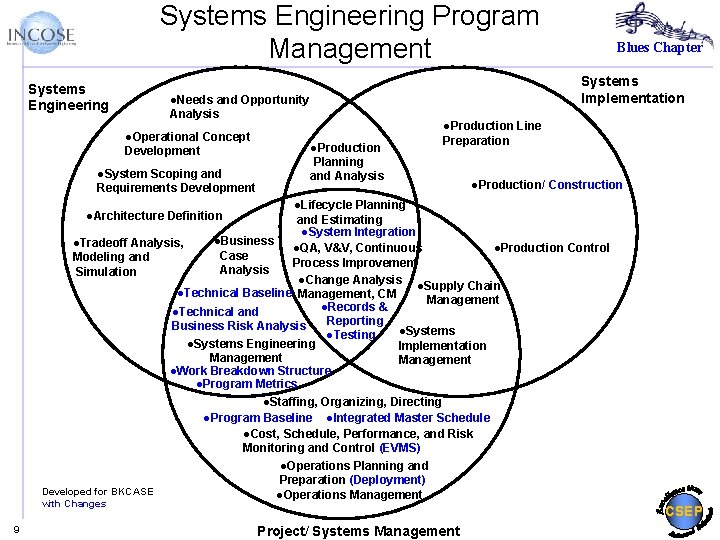 Systems Engineering Program Management Systems Engineering Systems Implementation ●Needs and Opportunity Analysis ●Operational Concept