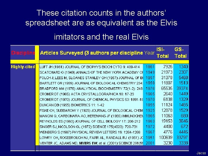 These citation counts in the authors’ spreadsheet are as equivalent as the Elvis imitators