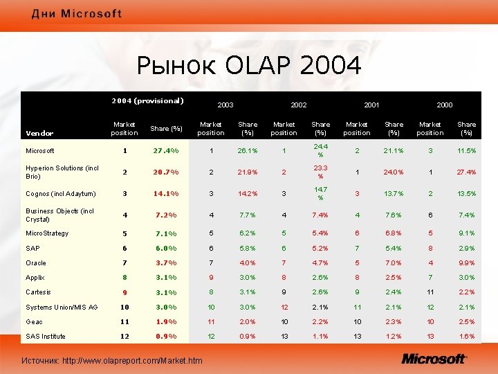 Рынок OLAP 2004 (provisional) 2003 2002 2001 2000 Vendor Market position Share (%) Market