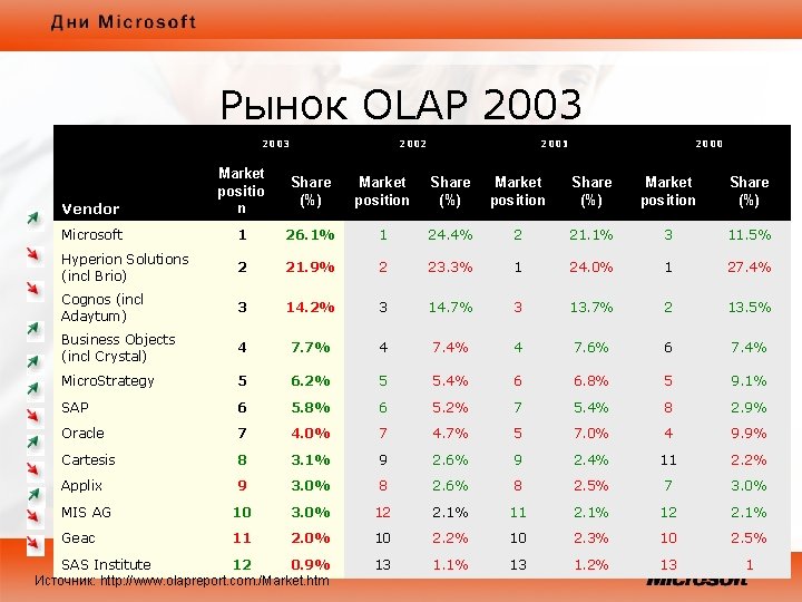 Рынок OLAP 2003 2002 2001 2000 Vendor Market positio n Share (%) Market position