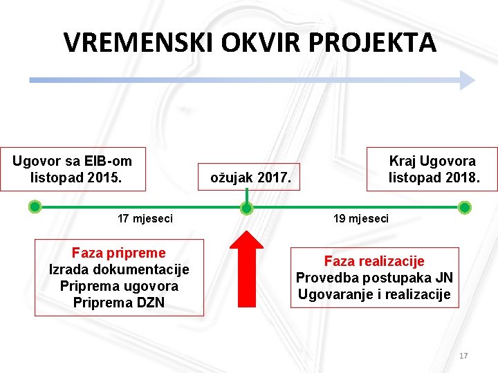 VREMENSKI OKVIR PROJEKTA Ugovor sa EIB-om listopad 2015. ožujak 2017. 17 mjeseci Faza pripreme