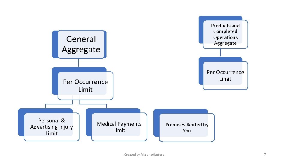 Products and Completed Operations Aggregate General Aggregate Per Occurrence Limit Personal & Advertising Injury