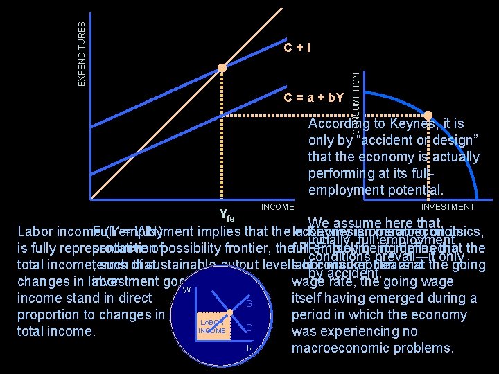 EXPENDITURES C = a + b. Y CONSUMPTION C+I According to Keynes, it is