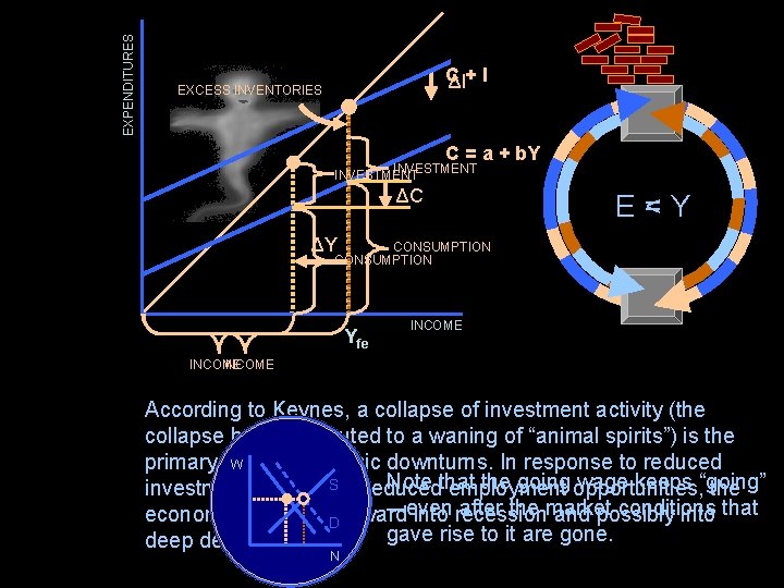 EXPENDITURES C ΔI+ I EXCESS INVENTORIES C = a + b. Y INVESTMENT ΔC