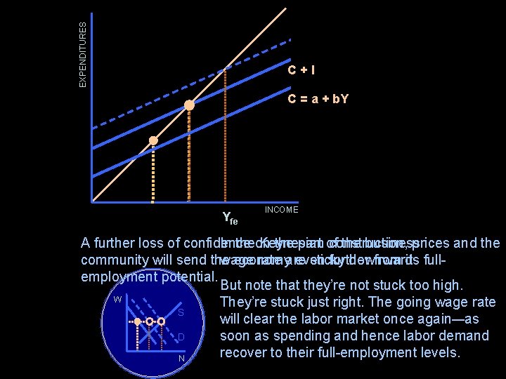 EXPENDITURES C+I C = a + b. Y Yfe INCOME A further loss of