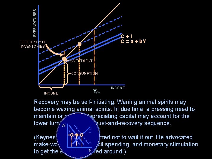EXPENDITURES C+I C = a + b. Y DEFICIENCY OF INVENTORIES INVESTMENT CONSUMPTION Yfe
