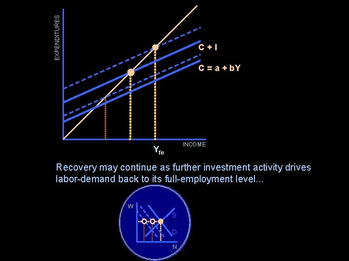EXPENDITURES C+I C = a + b. Y INCOME Yfe Recovery may continue as