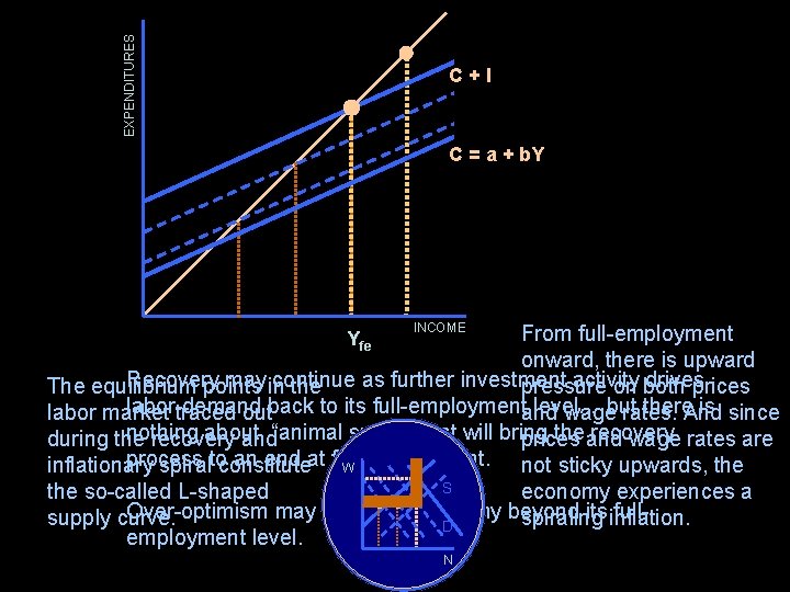 EXPENDITURES C+I C = a + b. Y INCOME From full-employment onward, there is