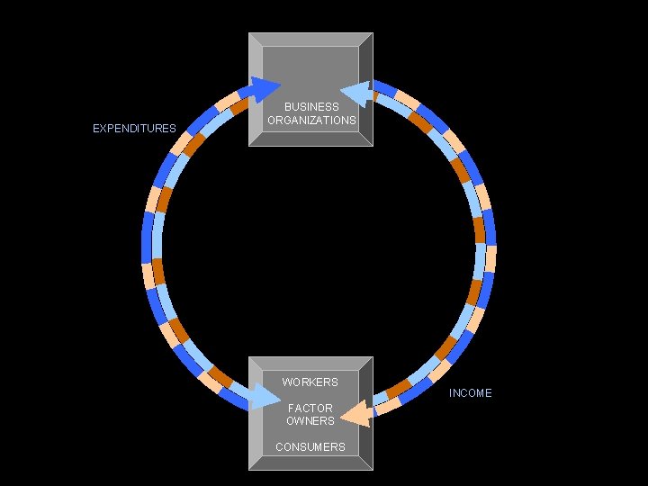 EXPENDITURES BUSINESS ORGANIZATIONS WORKERS FACTOR OWNERS CONSUMERS INCOME 