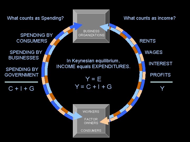 What counts as income? What counts as Spending? SPENDING BY CONSUMERS SPENDING BY BUSINESSES