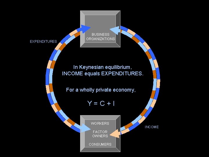 EXPENDITURES BUSINESS ORGANIZATIONS In Keynesian equilibrium, INCOME equals EXPENDITURES. For a wholly private economy,