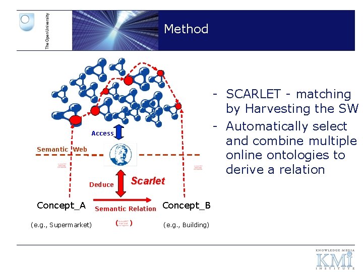 Method Access Semantic Web Scarlet Deduce Concept_A (e. g. , Supermarket) Semantic Relation (