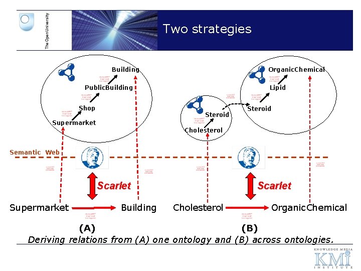 Two strategies Building Organic. Chemical Public. Building Shop Lipid Steroid Supermarket Cholesterol Semantic Web