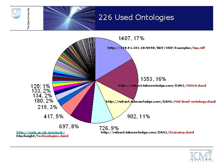 226 Used Ontologies http: //139. 91. 183. 30: 9090/RDF/VRP/Examples/tap. rdf http: //reliant. teknowledge. com/DAML/SUMO.