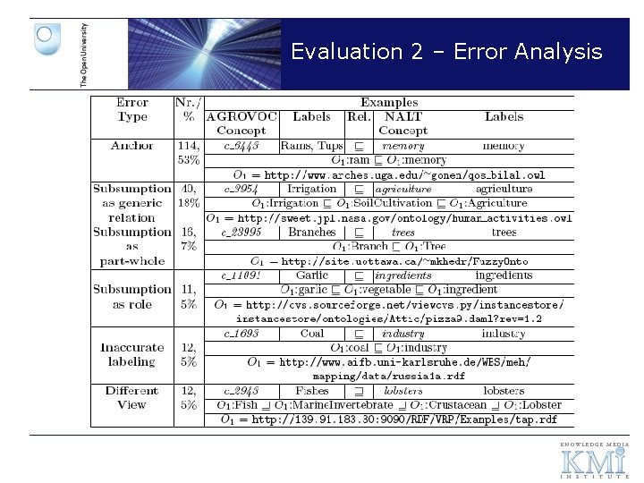 Evaluation 2 – Error Analysis 