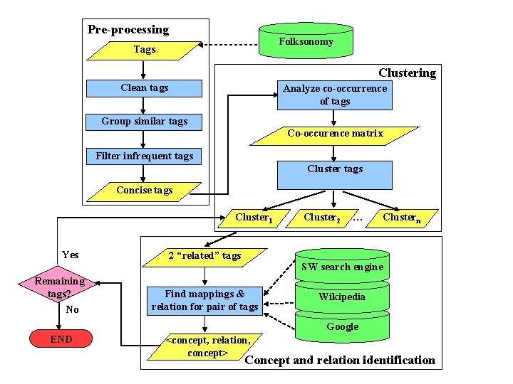 Pre-processing Folksonomy Tags Clustering Clean tags Analyze co-occurrence of tags Group similar tags Co-occurence