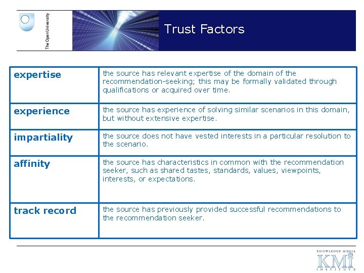 Trust Factors expertise the source has relevant expertise of the domain of the recommendation-seeking;