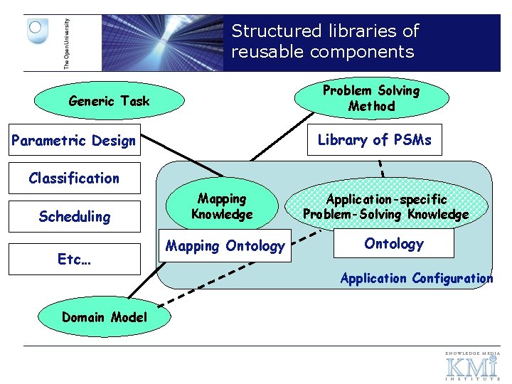 Structured libraries of reusable components Problem Solving Method Generic Task Library of PSMs Parametric