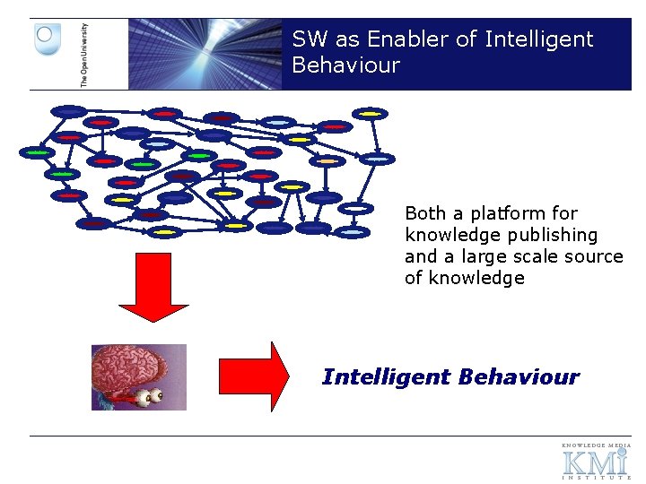 SW as Enabler of Intelligent Behaviour Both a platform for knowledge publishing and a