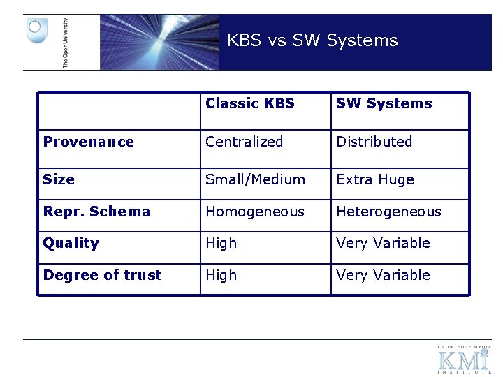 KBS vs SW Systems Classic KBS SW Systems Provenance Centralized Distributed Size Small/Medium Extra