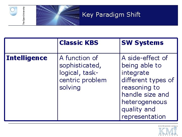 Key Paradigm Shift Intelligence Classic KBS SW Systems A function of sophisticated, logical, taskcentric