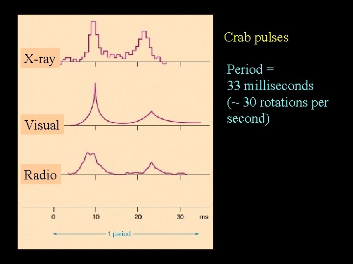 Crab pulses X-ray Visual Radio Period = 33 milliseconds (~ 30 rotations per second)