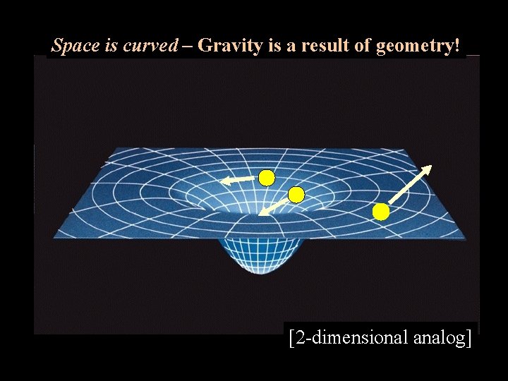 Space is curved – Gravity is a result of geometry! [2 -dimensional analog] 