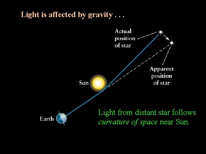 Light is affected by gravity. . . Light from distant star follows curvature of