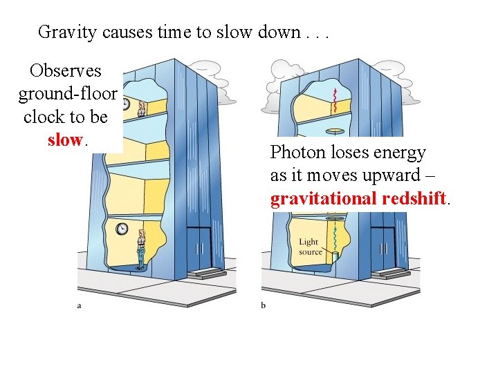Gravity causes time to slow down. . . Observes ground-floor clock to be slow.
