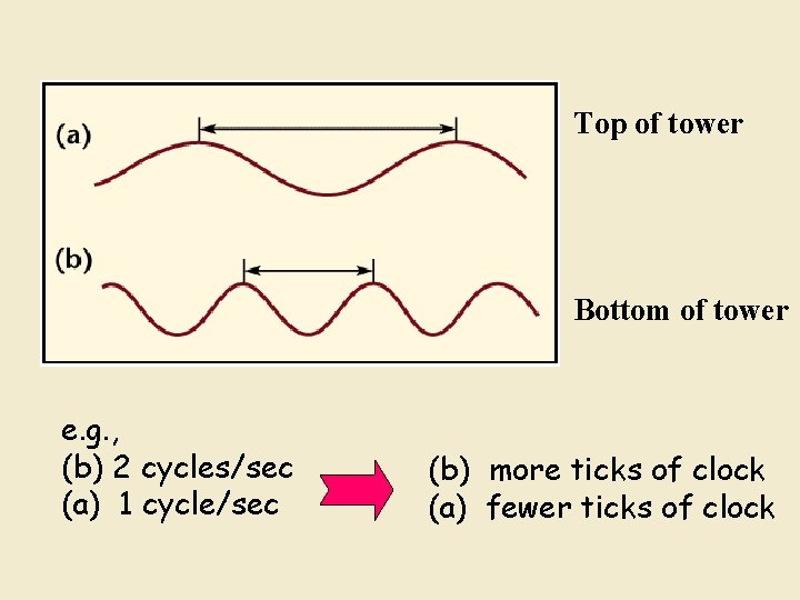 Top of tower Bottom of tower e. g. , (b) 2 cycles/sec (a) 1