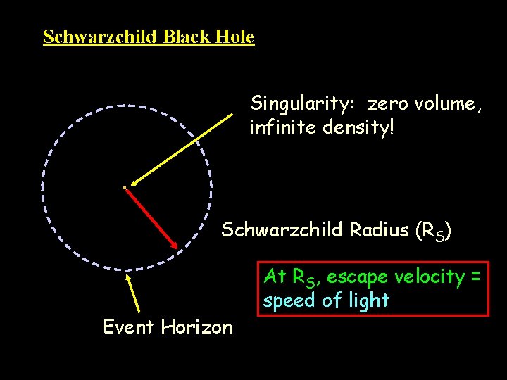 Schwarzchild Black Hole Singularity: zero volume, infinite density! Schwarzchild Radius (RS) Event Horizon At