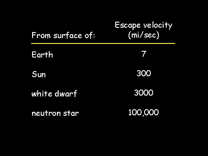 From surface of: Earth Sun Escape velocity (mi/sec) 7 300 white dwarf 3000 neutron