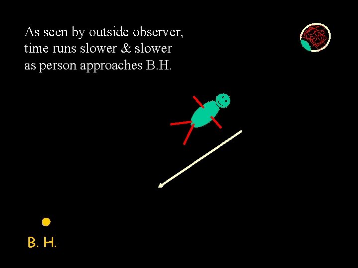 As seen by outside observer, time runs slower & slower as person approaches B.
