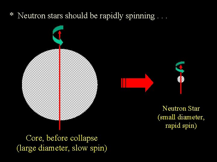 * Neutron stars should be rapidly spinning. . . Neutron Star (small diameter, rapid