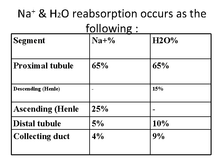 Na+ & H 2 O reabsorption occurs as the following : Segment Na+% H