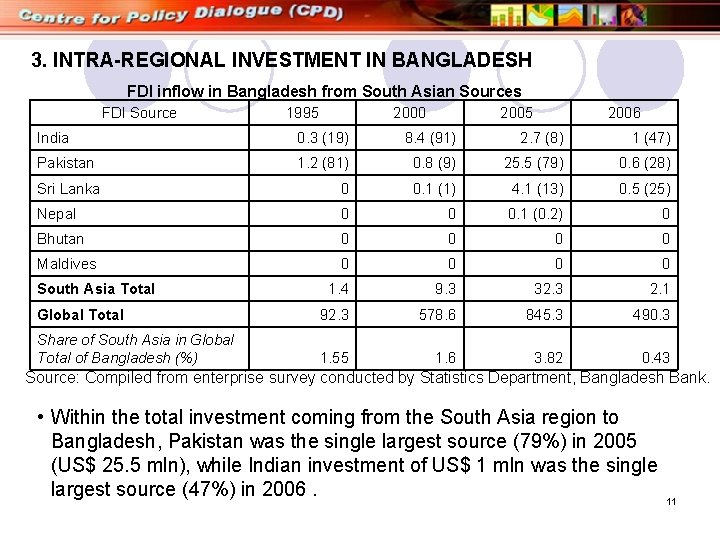 3. INTRA-REGIONAL INVESTMENT IN BANGLADESH FDI inflow in Bangladesh from South Asian Sources FDI