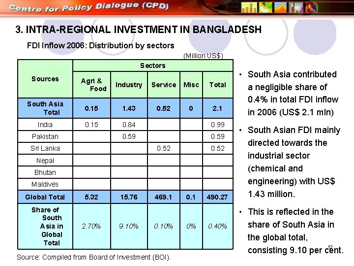 3. INTRA-REGIONAL INVESTMENT IN BANGLADESH FDI Inflow 2006: Distribution by sectors (Million US$) Sectors