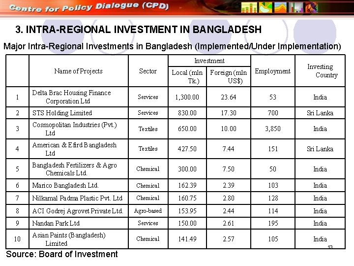 3. INTRA-REGIONAL INVESTMENT IN BANGLADESH Major Intra-Regional Investments in Bangladesh (Implemented/Under Implementation) Investment Name