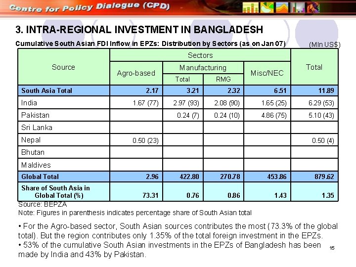 3. INTRA-REGIONAL INVESTMENT IN BANGLADESH Cumulative South Asian FDI Inflow in EPZs: Distribution by