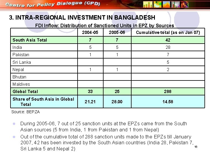 3. INTRA-REGIONAL INVESTMENT IN BANGLADESH FDI Inflow: Distribution of Sanctioned Units in EPZ by