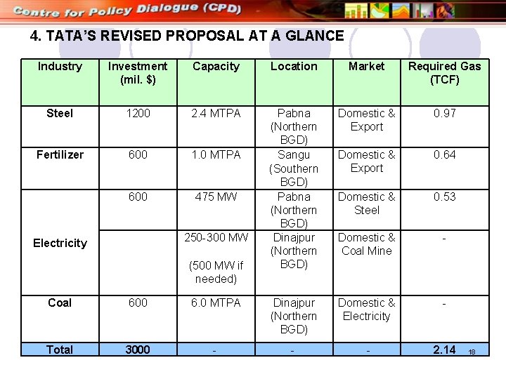 4. TATA’S REVISED PROPOSAL AT A GLANCE Industry Investment (mil. $) Capacity Location Market