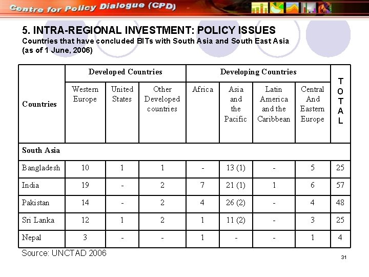 5. INTRA-REGIONAL INVESTMENT: POLICY ISSUES Countries that have concluded BITs with South Asia and