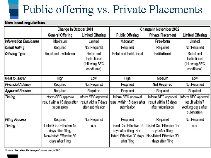 Public offering vs. Private Placements 