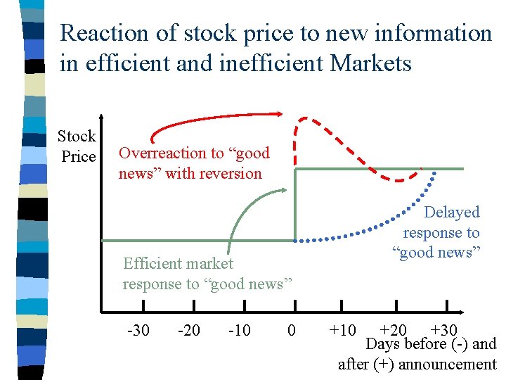 Reaction of stock price to new information in efficient and inefficient Markets Stock Price